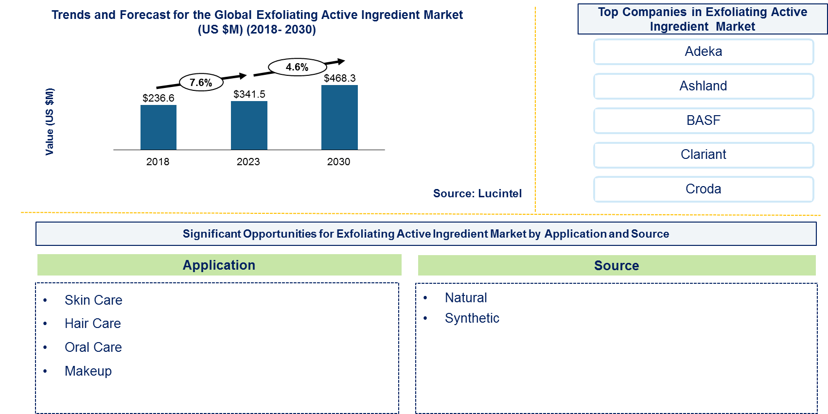 Exfoliating Active Ingredient Market